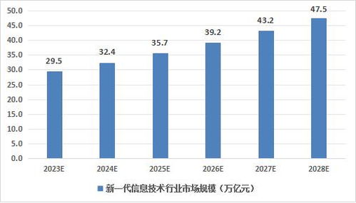 中國新一代信息技術行業發展現狀與前景分析