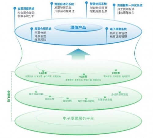 全電發(fā)票試點(diǎn)再推進(jìn) 企業(yè)財(cái)稅數(shù)字化轉(zhuǎn)型正當(dāng)時(shí)（附解決方案）
